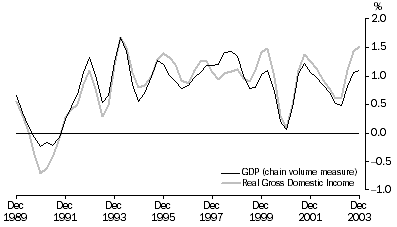 Graph: Real gross domestic income, Percentage changes, Trend