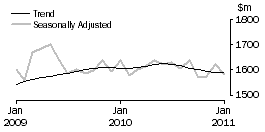 Graph: CLOTHING, FOOTWEAR AND PERSONAL ACCESSORY RETAILING
