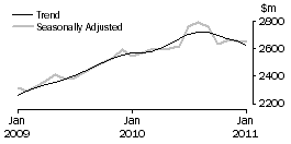 Graph: CAFES, RESTAURANTS AND TAKEAWAY FOOD SERVICES
