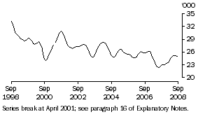 Graph: Unemployed females (aged 15-19) looking for full-time work (trend)