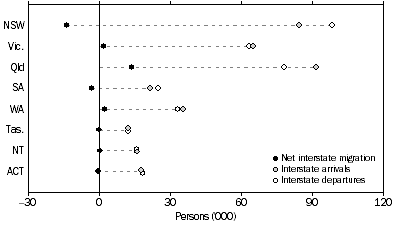 Graph: Interstate Migration, Arrivals, Departures and Net—States and territories—Year ended 31 December 2009