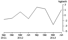 Graph: Common funds