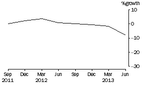 Graph: Cash management trusts