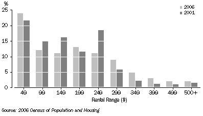 Graph: weekly rent, Northern Territory: 2001-2006