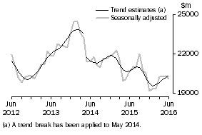 Graph: This graph shows the Trend and Seasonally adjusted estimate for Goods Credits