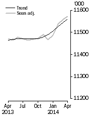 Graph: Employed Persons