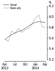 Graph: Unemployment Rate