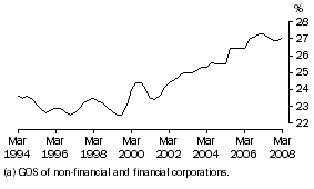 Graph: Profit (a) share of total factor income