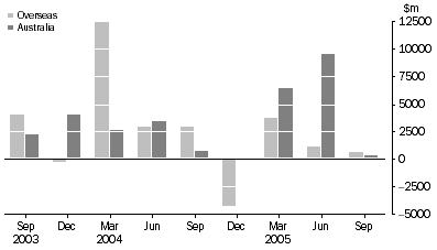 Graph: Securitisers, Australia - Increase in Asset Backed Securities