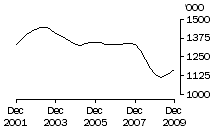 Graph: Pigs