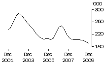 Graph: Calves