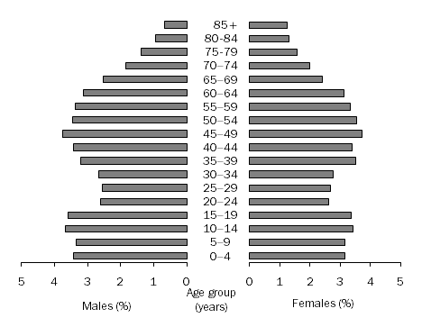 Graph: POPULATION BY AGE GROUP (%), Mersey-Lyell Statistical Division, 2008