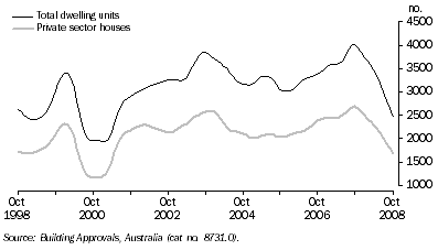 Graph: Dwelling Units Approved, Trend—Queensland