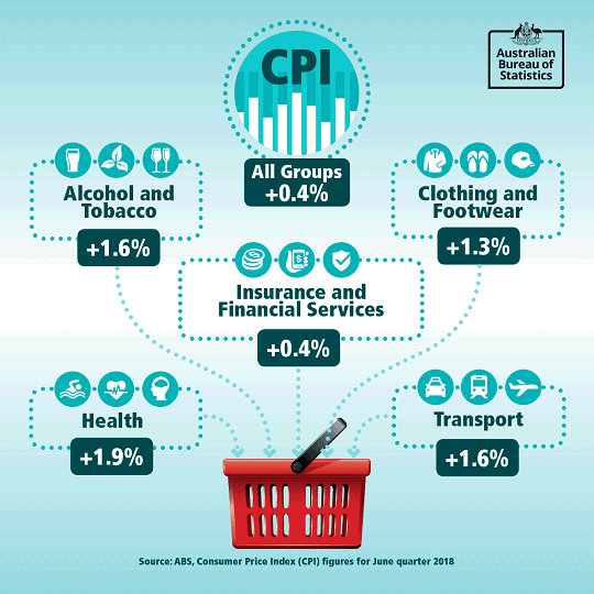 Infographic displaying main groups contributing to the quarter 