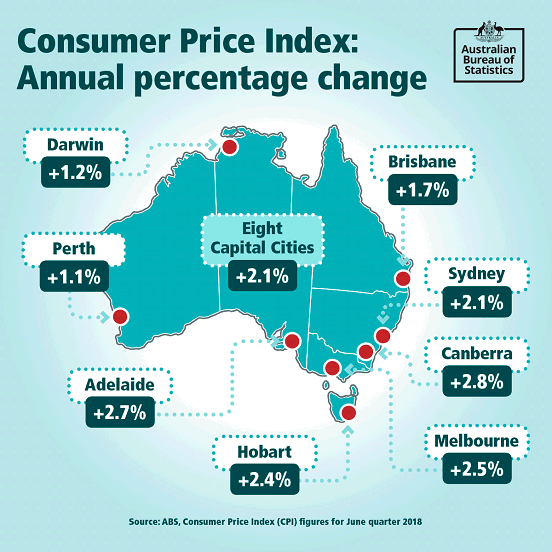 Infographic displaying annual percentage change for the eight capital cities and the weighted average of all eight capital cities