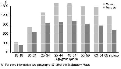 Graph: Mean weekly earnings in main job (a), By age and sex, 2012