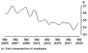 Graph: WAGES (a) SHARE OF TOTAL FACTOR INCOME: Trend