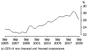 Graph: Profit (a) Share of Total Factor Income: Trend