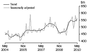 Graph: Alterations and additions to residential buildings