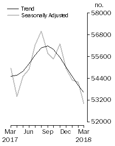 Graph: No. of dwelling commitments, Owner occupied housing