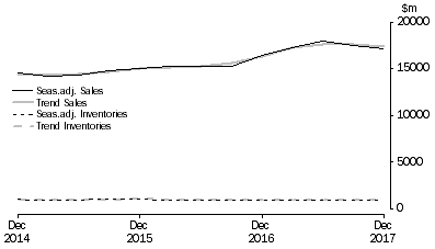 Graph: Electricity, Gas, Water and Waste Services 