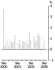 Graph: All Groups, Quarterly change