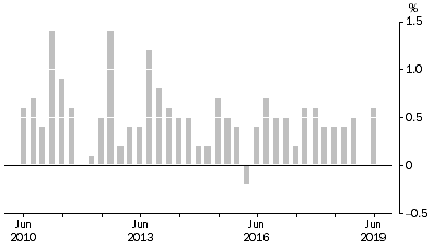 Graph: All Groups CPI, Quarterly change