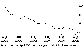 Graph: Unemployment rate SA