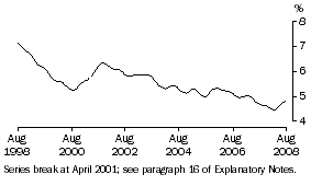 Graph: Unemployment rate NSW
