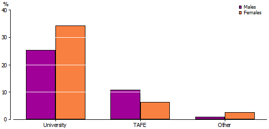 Graph: CLASS OF 2010 GRADUATES BY TYPE OF EDUCATION INSTITUTION ATTENDING IN 2011, BY SEX