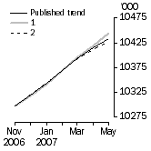 Graph: What if Employed Persons