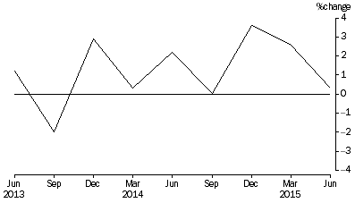 Graph: Percentage Change In Total Assets, from previous quarter
