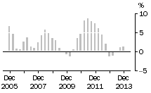 Graph: ENGINEERING