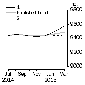 Graph: Private sector houses approved