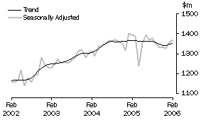 Graph: Industry trends_Department stores