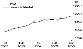 Graph: State trends_New South Wales