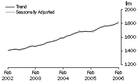 Graph: State trends_Western Australia