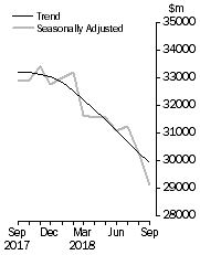 Graph: Value of dwelling commitments, Total dwellings