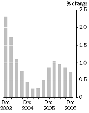 Graph: Quarterly turnover, in volume terms—Trend estimates