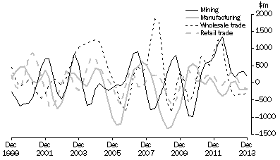 Graph: Changes in Inventories, Selected industries: Trend