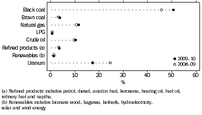 Graph: 2.1 Net energy supply, by product (including imports)—2008–09 and 2009–10