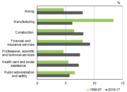 Graph shows INDUSTRY SHARES OF GVA - Selected industries, Current prices