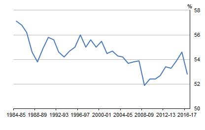 Graph shows WAGES SHARE OF TOTAL FACTOR INCOME