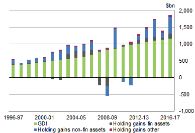 Graph shows HOUSEHOLD INCOME AND WEALTH, Current prices