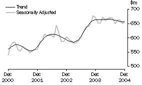 Graph: Industry trends_Recreational good retailing