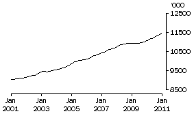 Graph: Persons