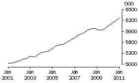 Graph: Males