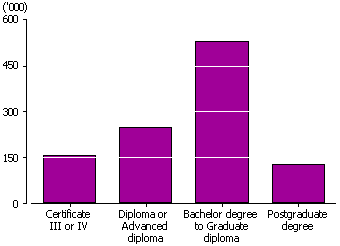 Graph: shows that around half of the 1.1 million people with qualification in Health had a Bachelor degree to Graduate diploma as their highest Health qualification.