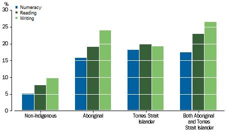 Graph: shows that students who identified as being Aboriginal only, Torres Strait Islander only, or both Aboriginal and Torres Strait Islander were more likely than non-Indigenous students to score below the national minimum standard on all three domains.