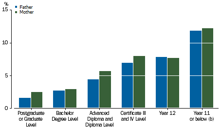 Graph: shows a clear trend that indicates the more highly educated the father or mother, the better the child performed on reading.